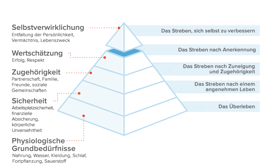 Die Maslowsche Bedürfnispyramide: Definition, Geschichte, Bedeutung